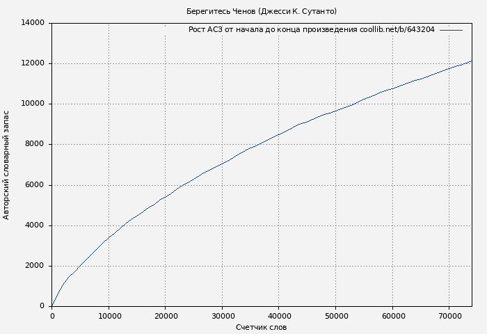 Рост АСЗ книги № 643204: Берегитесь Ченов (Джесси К. Сутанто)