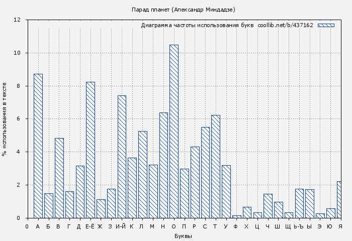 Диаграма использования букв книги № 437162: Парад планет (Александр Миндадзе)