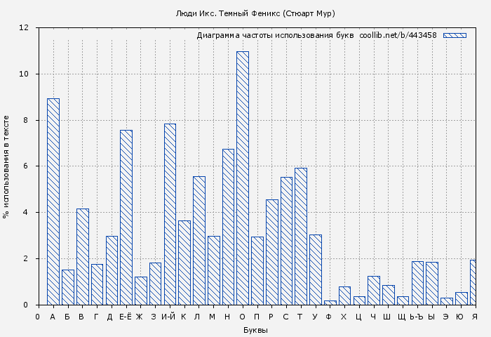 Диаграма использования букв книги № 443458: Люди Икс. Темный Феникс (Стюарт Мур)