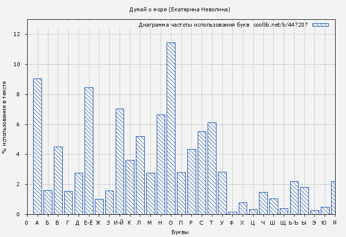 Диаграма использования букв книги № 447207: Думай о море (Екатерина Неволина)