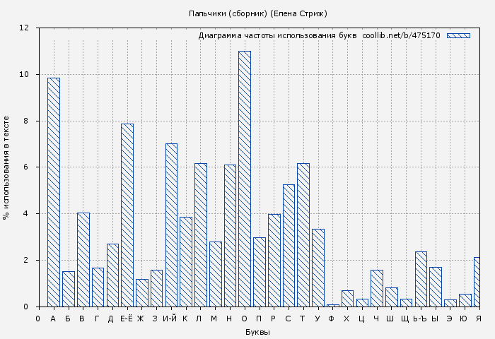 Диаграма использования букв книги № 475170: Пальчики (сборник) (Елена Стриж)