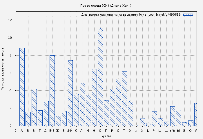 Диаграма использования букв книги № 490896: Право лорда (СИ) (Диана Хант)