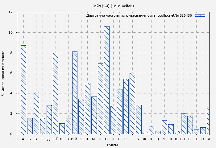 Диаграма использования букв книги № 526456: Шейд (СИ) (Лена Хейди)