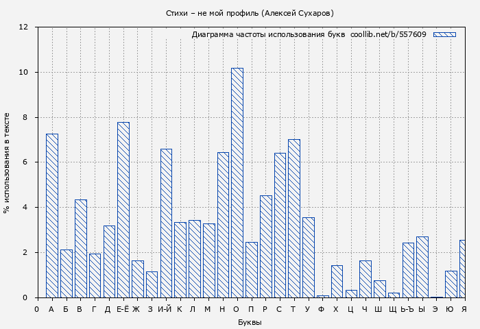 Диаграма использования букв книги № 557609: Стихи – не мой профиль (Алексей Сухаров)