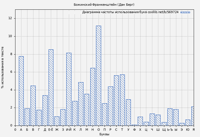Диаграма использования букв книги № 569724: Божинский Франкенштейн (Дан Берг)