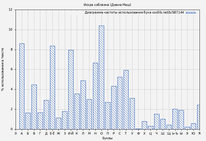 Диаграма использования букв книги № 587144: Искра соблазна (Диана Маш)