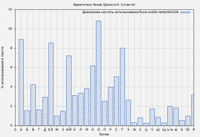 Диаграма использования букв книги № 643204: Берегитесь Ченов (Джесси К. Сутанто)
