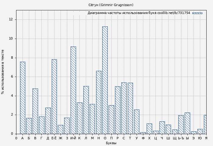 Диаграма использования букв книги № 731754: Сёгун (Grimnir Grugnisson)