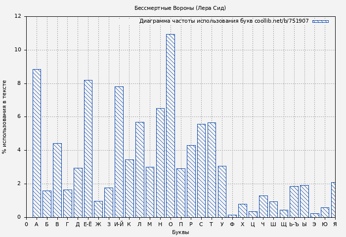 Диаграма использования букв книги № 751907: Бессмертные Вороны (Лера Сид)