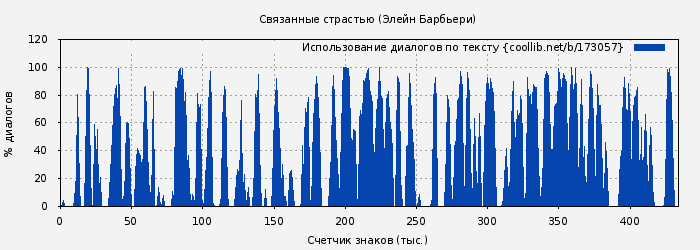 Использование диалогов по тексту книги № 173057: Связанные страстью (Элейн Барбьери)