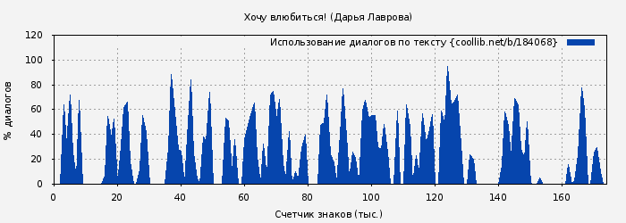 Использование диалогов по тексту книги № 184068: Хочу влюбиться! (Дарья Лаврова)