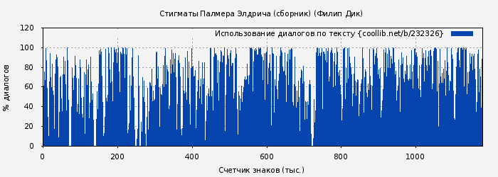 Использование диалогов по тексту книги № 232326: Стигматы Палмера Элдрича (сборник) (Филип Дик)