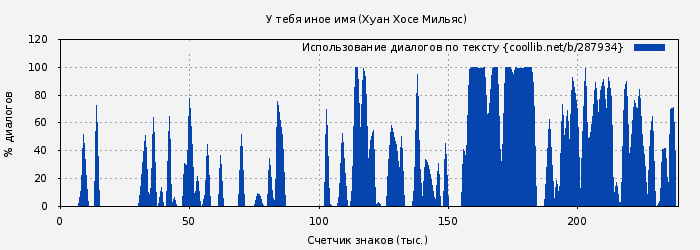 Использование диалогов по тексту книги № 287934: У тебя иное имя (Хуан Хосе Мильяс)