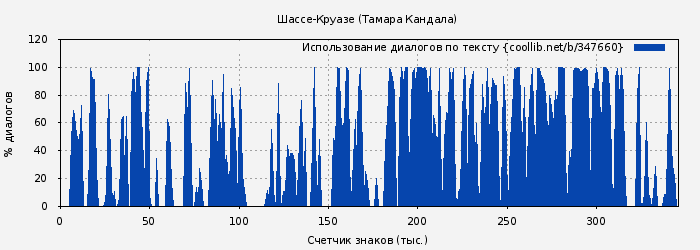 Использование диалогов по тексту книги № 347660: Шассе-Круазе (Тамара Кандала)