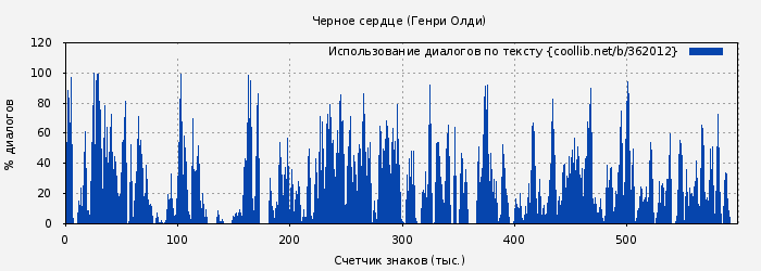 Использование диалогов по тексту книги № 362012: Черное сердце (Генри Олди)