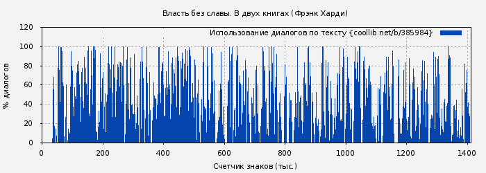 Использование диалогов по тексту книги № 385984: Власть без славы. В двух книгах (Фрэнк Харди)