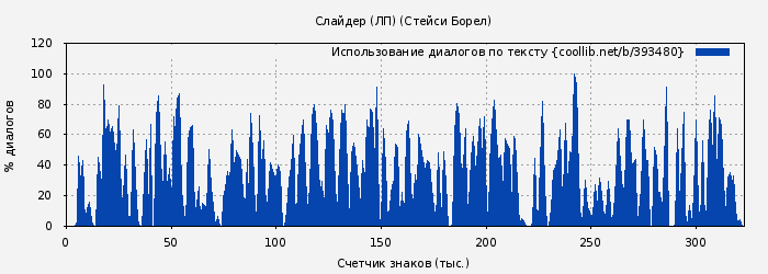 Использование диалогов по тексту книги № 393480: Слайдер (ЛП) (Стейси Борел)