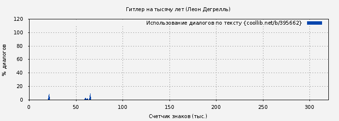 Использование диалогов по тексту книги № 395662: Гитлер на тысячу лет (Леон Дегрелль)