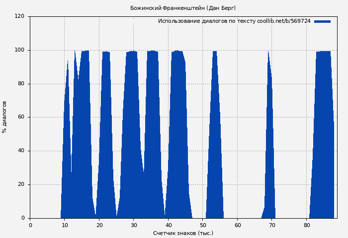 Использование диалогов по тексту книги № 569724: Божинский Франкенштейн (Дан Берг)