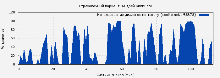 Использование диалогов по тексту книги № 58578: Страховочный вариант (Андрей Кивинов)