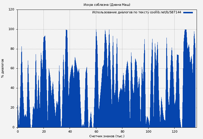 Использование диалогов по тексту книги № 587144: Искра соблазна (Диана Маш)