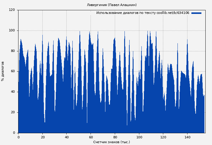 Использование диалогов по тексту книги № 634106: Ливергиния (Павел Алашкин)