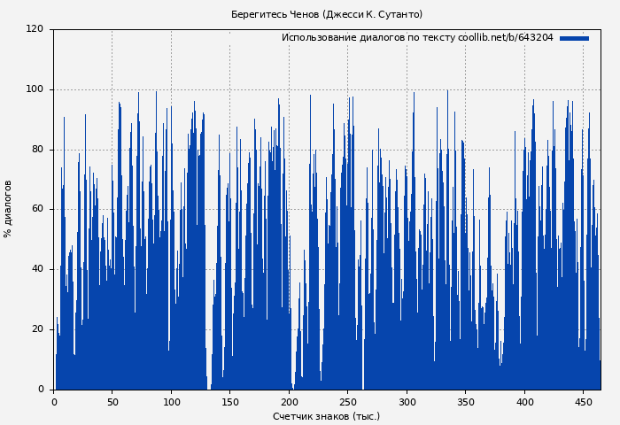 Использование диалогов по тексту книги № 643204: Берегитесь Ченов (Джесси К. Сутанто)