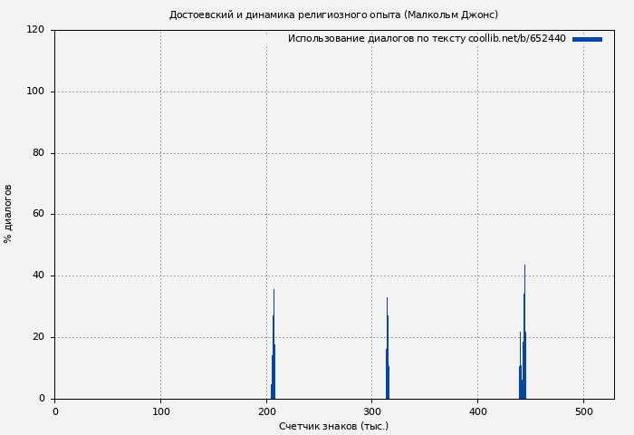 Использование диалогов по тексту книги № 652440: Достоевский и динамика религиозного опыта (Малкольм Джонс)