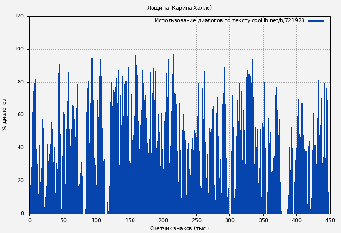 Использование диалогов по тексту книги № 721923: Лощина (Карина Халле)