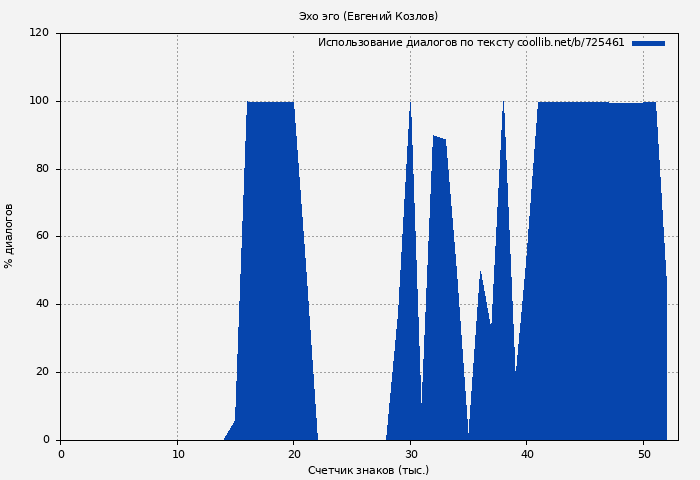 Использование диалогов по тексту книги № 725461: Эхо эго (Евгений Козлов)