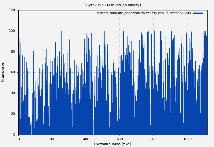 Использование диалогов по тексту книги № 727243: Внутри ауры (Александр Апосту)