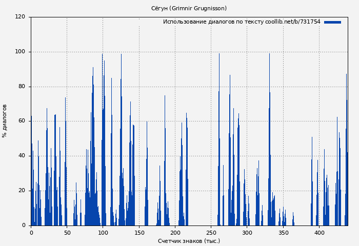 Использование диалогов по тексту книги № 731754: Сёгун (Grimnir Grugnisson)