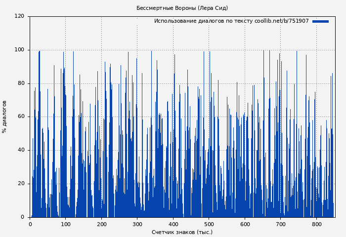 Использование диалогов по тексту книги № 751907: Бессмертные Вороны (Лера Сид)