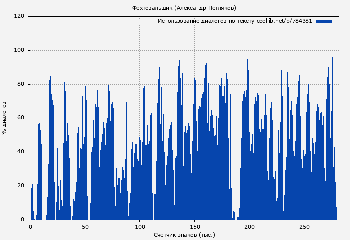 Использование диалогов по тексту книги № 784381: Фехтовальщик (Александр Петляков)