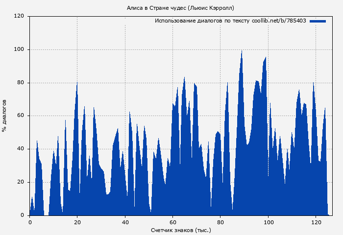 Использование диалогов по тексту книги № 785403: Алиса в Стране чудес (Льюис Кэрролл)