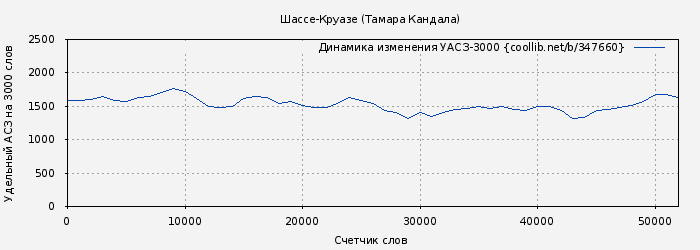 Удельный АСЗ-3000 книги № 347660: Шассе-Круазе (Тамара Кандала)