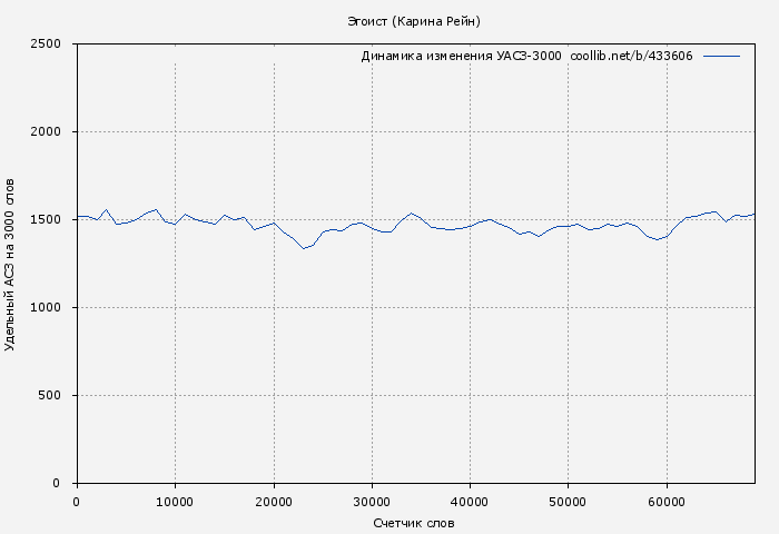 Удельный АСЗ-3000 книги № 433606: Эгоист (Карина Рейн)