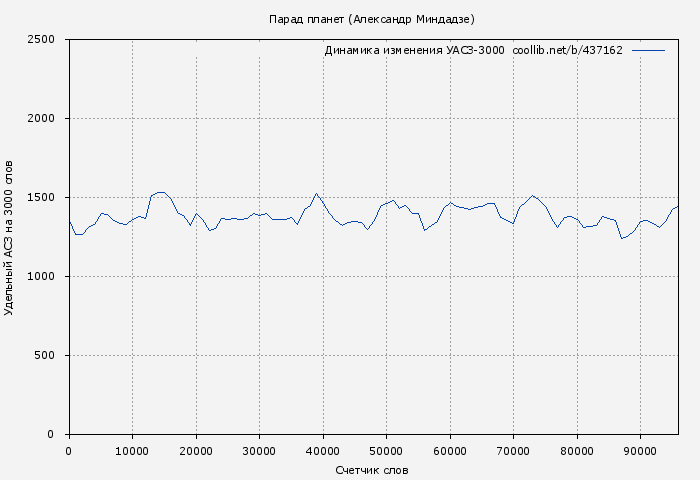 Удельный АСЗ-3000 книги № 437162: Парад планет (Александр Миндадзе)