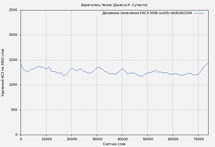 Удельный АСЗ-3000 книги № 643204: Берегитесь Ченов (Джесси К. Сутанто)