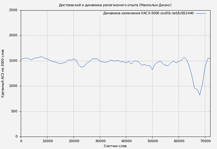 Удельный АСЗ-3000 книги № 652440: Достоевский и динамика религиозного опыта (Малкольм Джонс)