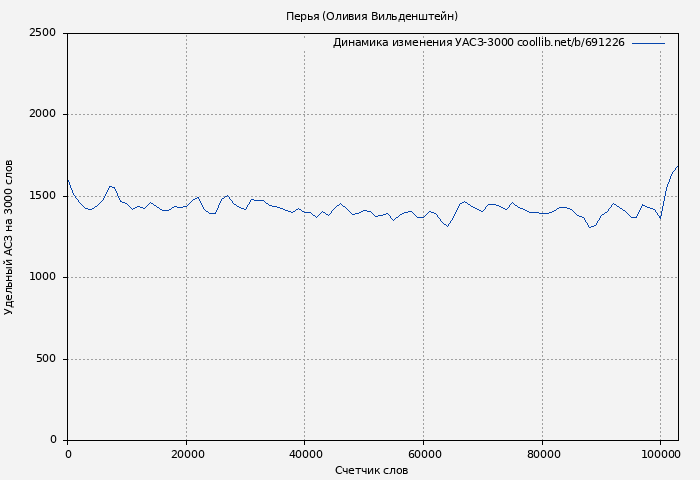Удельный АСЗ-3000 книги № 691226: Перья (Оливия Вильденштейн)