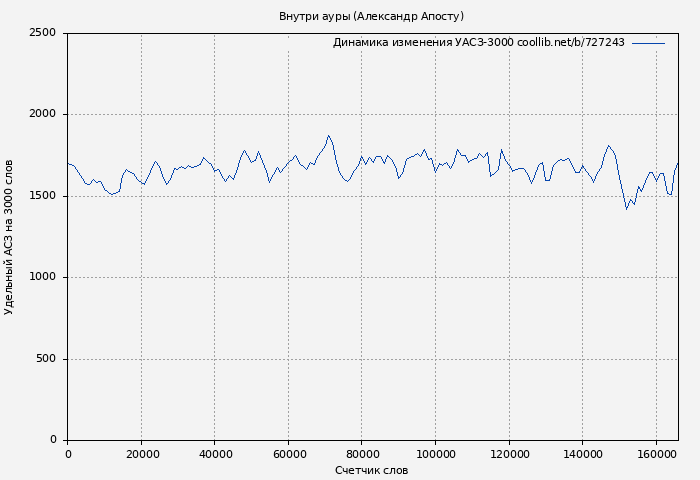 Удельный АСЗ-3000 книги № 727243: Внутри ауры (Александр Апосту)