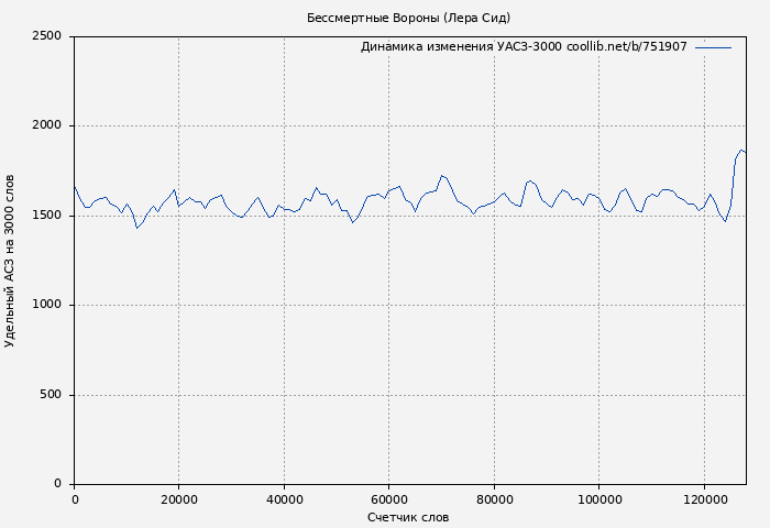 Удельный АСЗ-3000 книги № 751907: Бессмертные Вороны (Лера Сид)