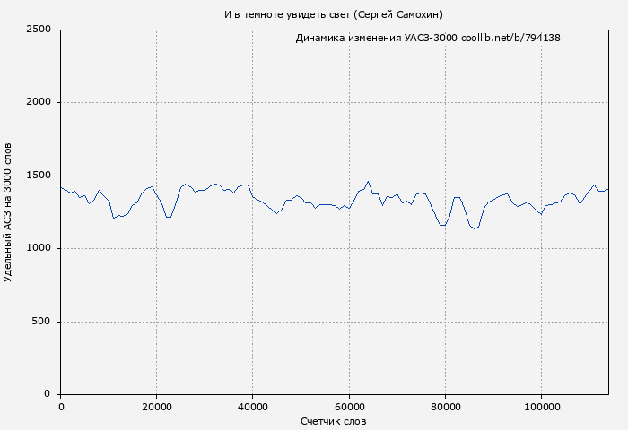 Удельный АСЗ-3000 книги № 794138: И в темноте увидеть свет (Сергей Самохин)