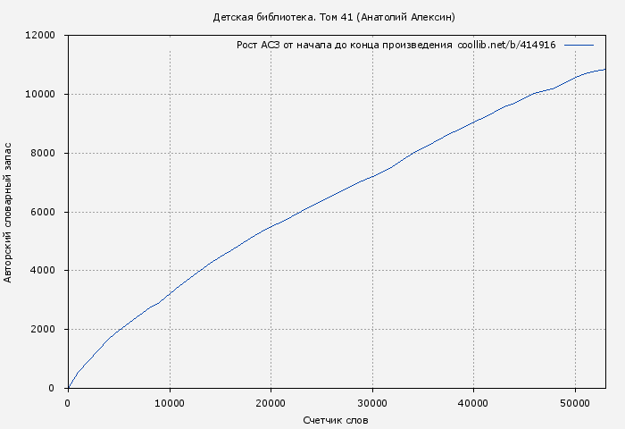 Рост АСЗ книги № 414916: Детская библиотека. Том 41 (Анатолий Алексин)
