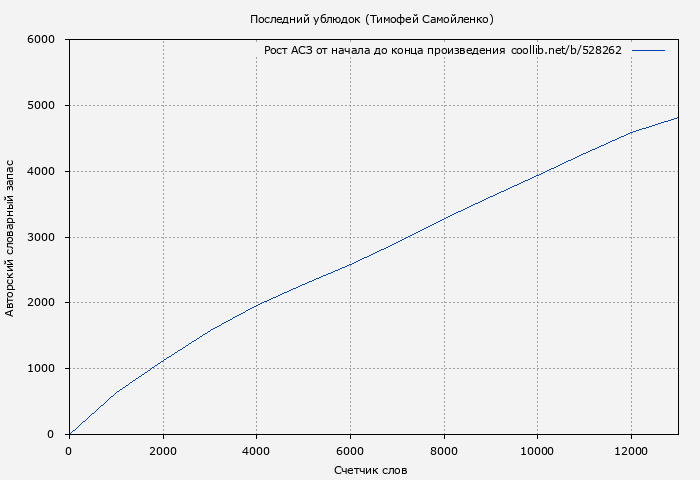 Рост АСЗ книги № 528262: Последний ублюдок (Тимофей Самойленко)
