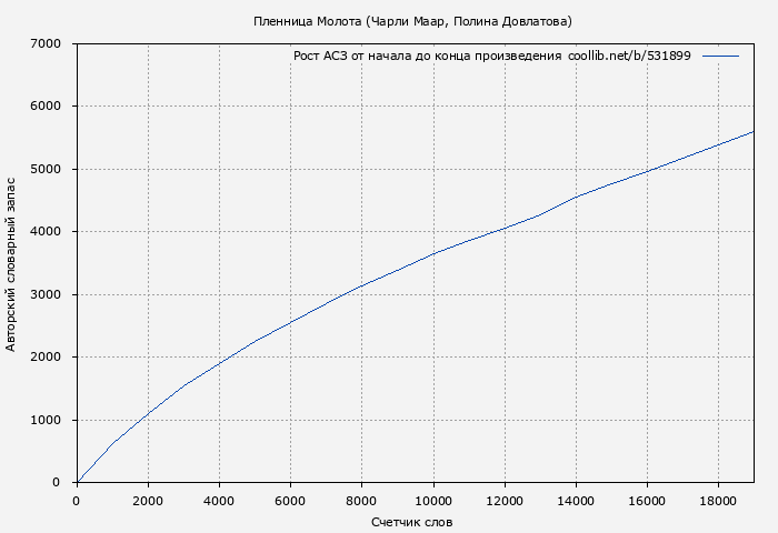 Рост АСЗ книги № 531899: Пленница Молота (Чарли Маар)
