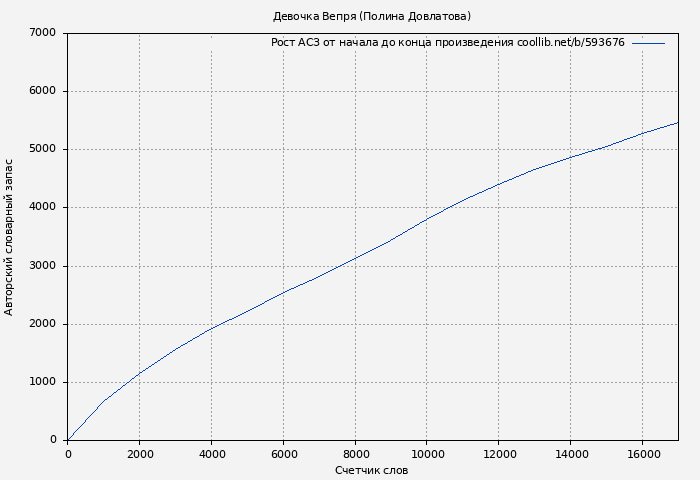 Рост АСЗ книги № 593676: Девочка Вепря... (Полина Довлатова)