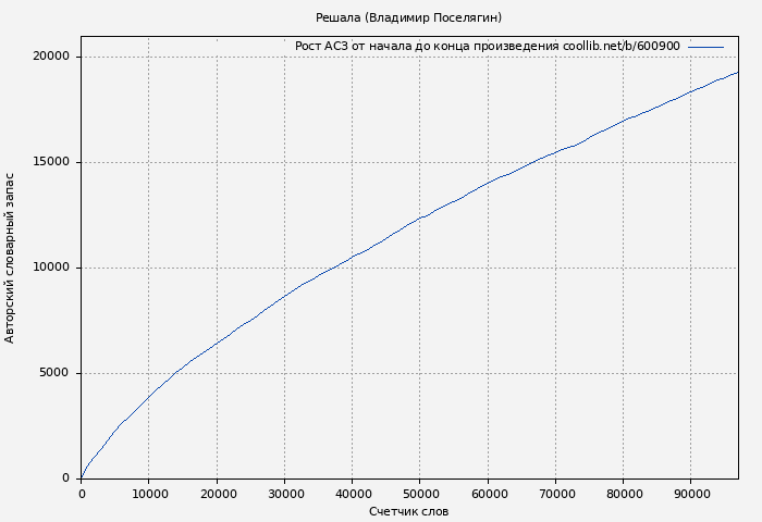 Рост АСЗ книги № 600900: Решала (Владимир Поселягин)