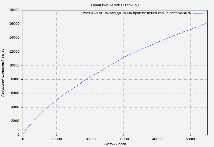 Рост АСЗ книги № 643676: Город имени меня (Тори Ру)